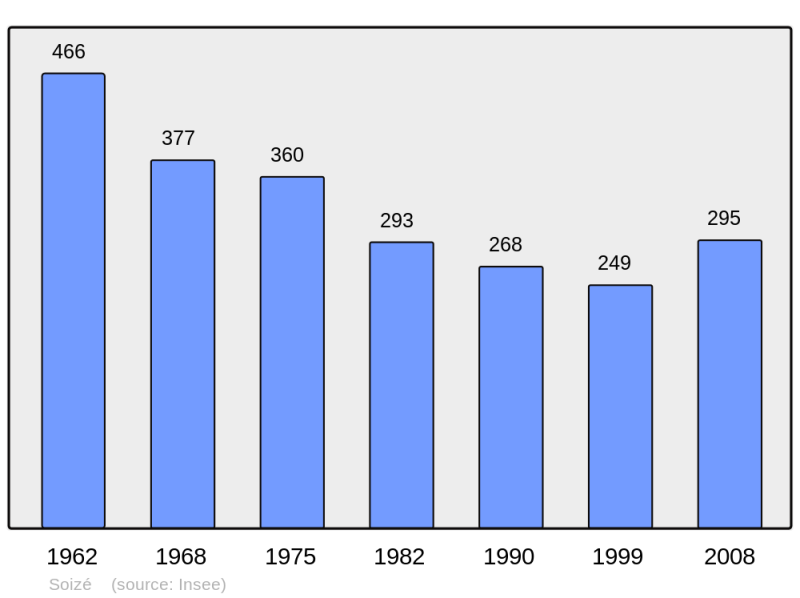 Soubor:Population - Municipality code 28376.png