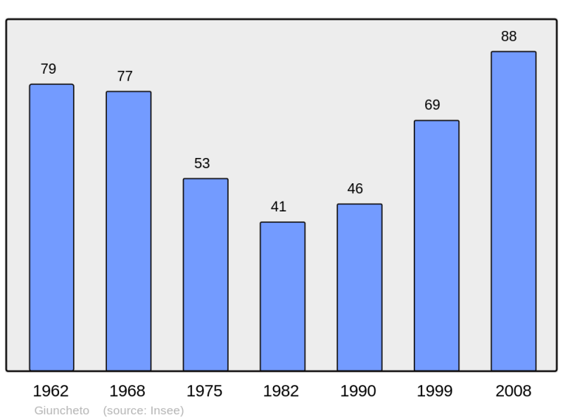 Soubor:Population - Municipality code 2A127.png