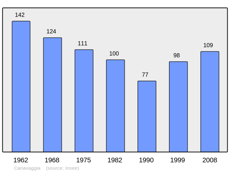 Soubor:Population - Municipality code 2B059.png