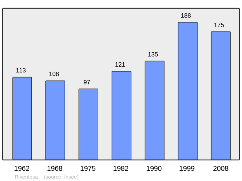 Soubor:Population - Municipality code 2B260.png