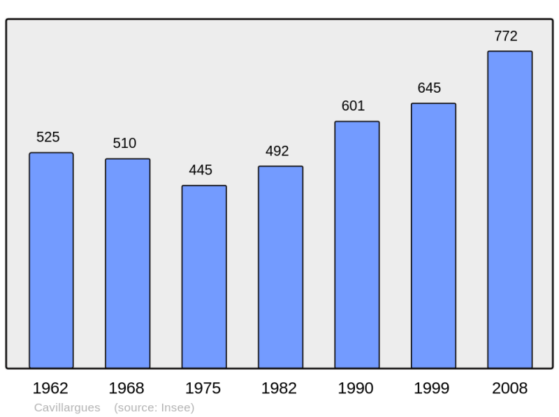 Soubor:Population - Municipality code 30076.png