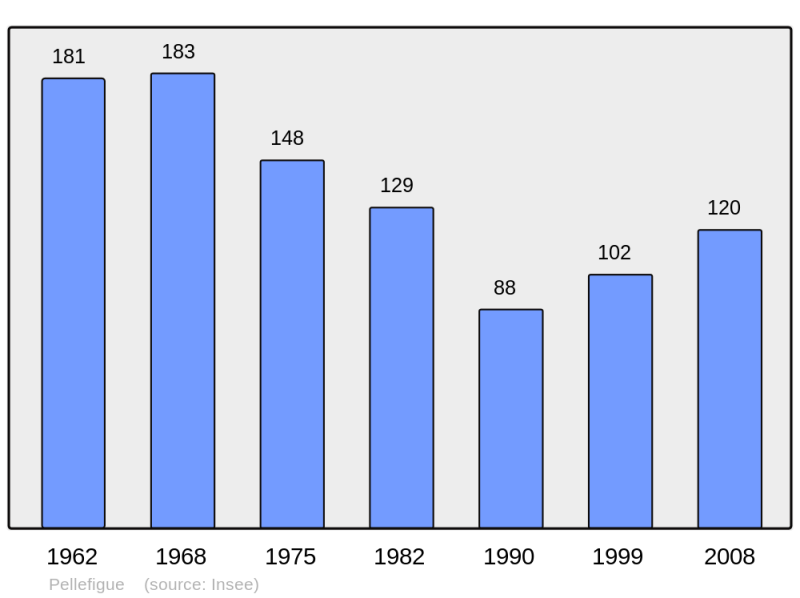 Soubor:Population - Municipality code 32309.png