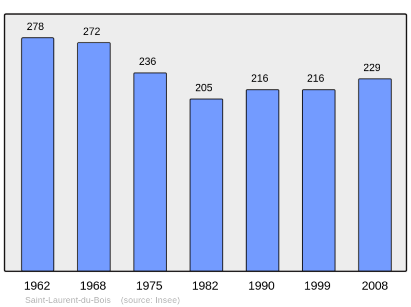 Soubor:Population - Municipality code 33427.png