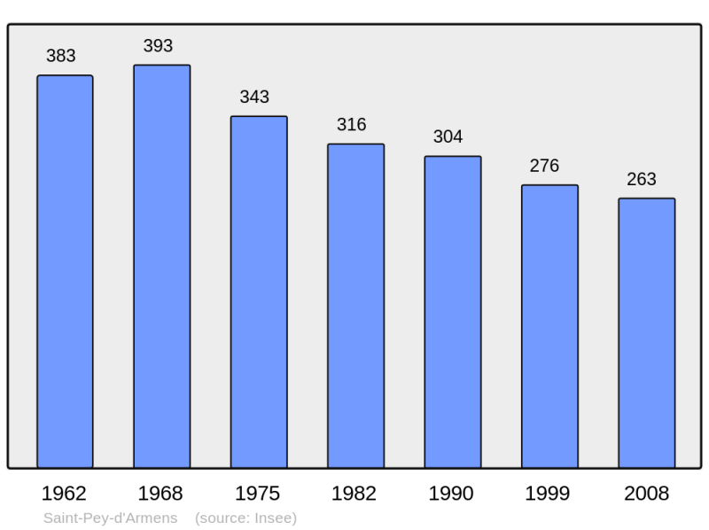 Soubor:Population - Municipality code 33459.png