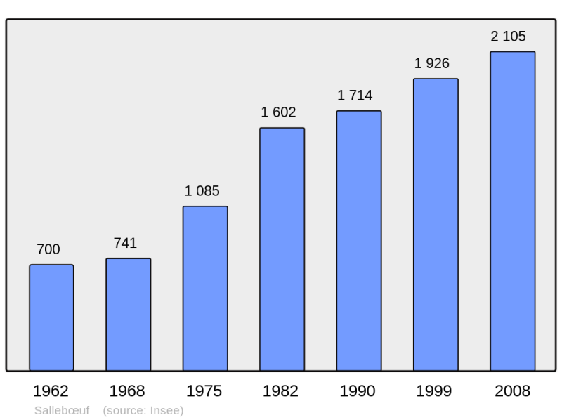 Soubor:Population - Municipality code 33496.png