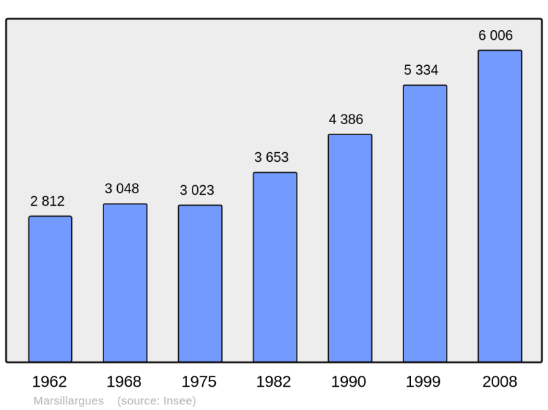 Soubor:Population - Municipality code 34151.png
