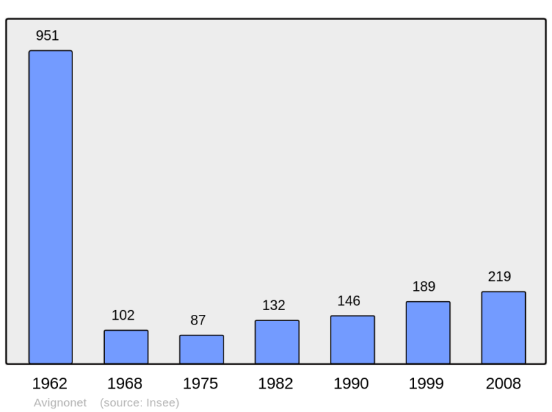 Soubor:Population - Municipality code 38023.png