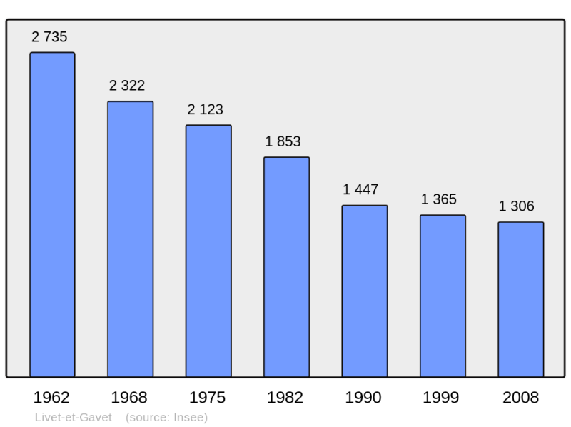 Soubor:Population - Municipality code 38212.png