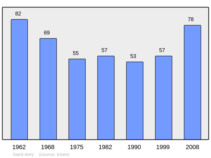 Soubor:Population - Municipality code 38361.png