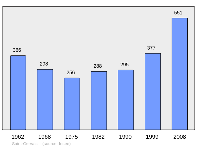 Soubor:Population - Municipality code 38390.png
