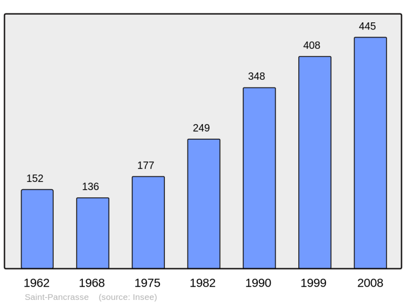Soubor:Population - Municipality code 38435.png