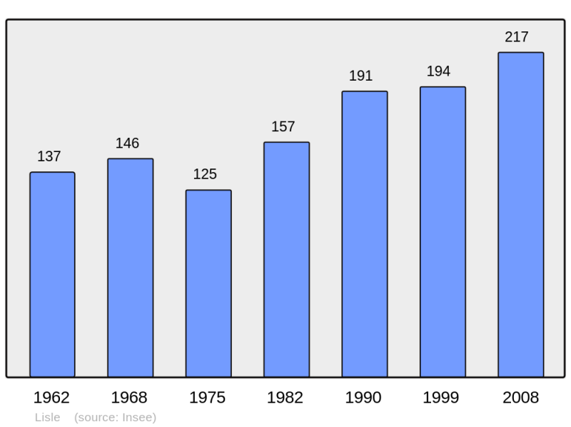 Soubor:Population - Municipality code 41116.png
