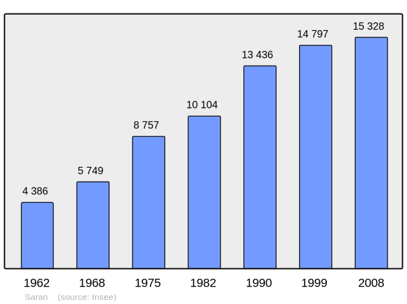 Soubor:Population - Municipality code 45302.png