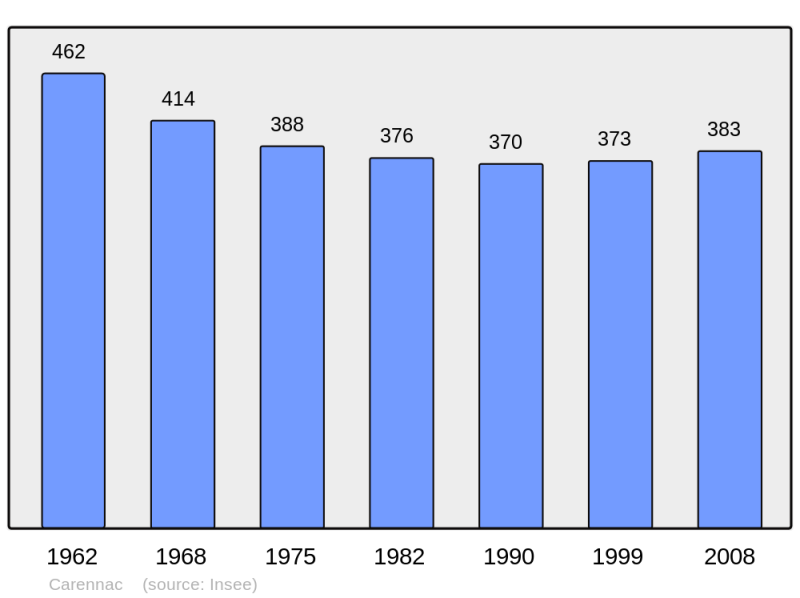 Soubor:Population - Municipality code 46058.png