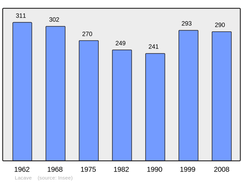 Soubor:Population - Municipality code 46144.png