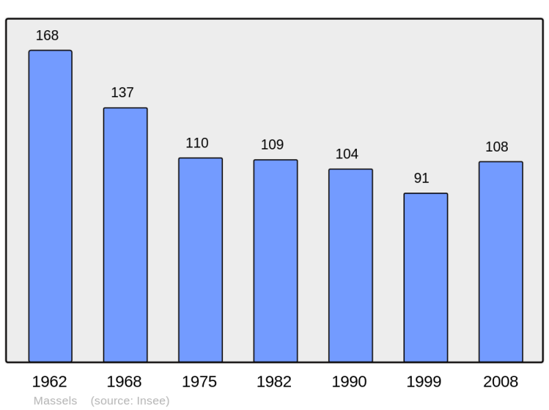 Soubor:Population - Municipality code 47161.png