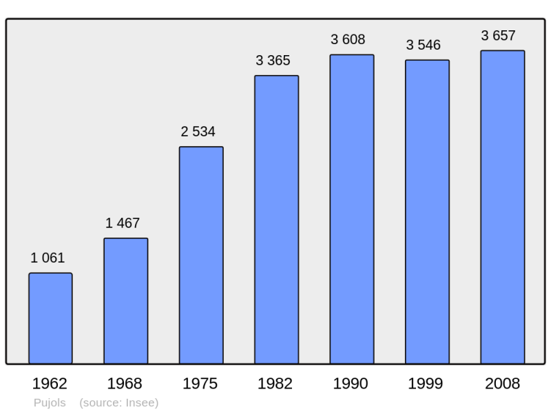 Soubor:Population - Municipality code 47215.png