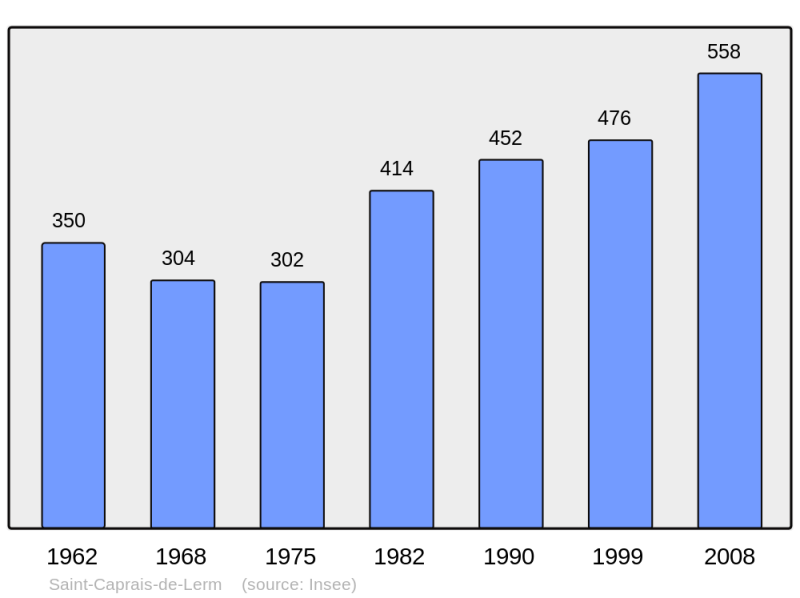 Soubor:Population - Municipality code 47234.png