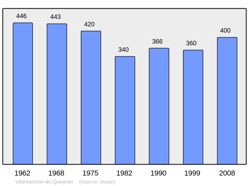 Soubor:Population - Municipality code 47320.png
