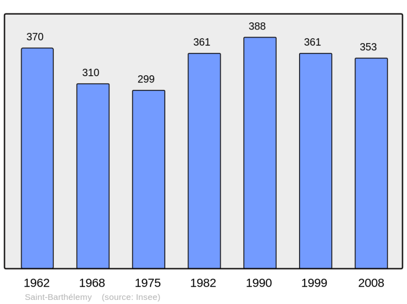 Soubor:Population - Municipality code 50450.png