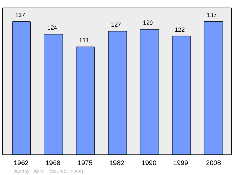 Soubor:Population - Municipality code 51022.png