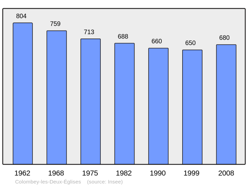 Soubor:Population - Municipality code 52140.png