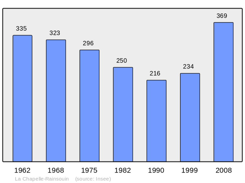 Soubor:Population - Municipality code 53059.png