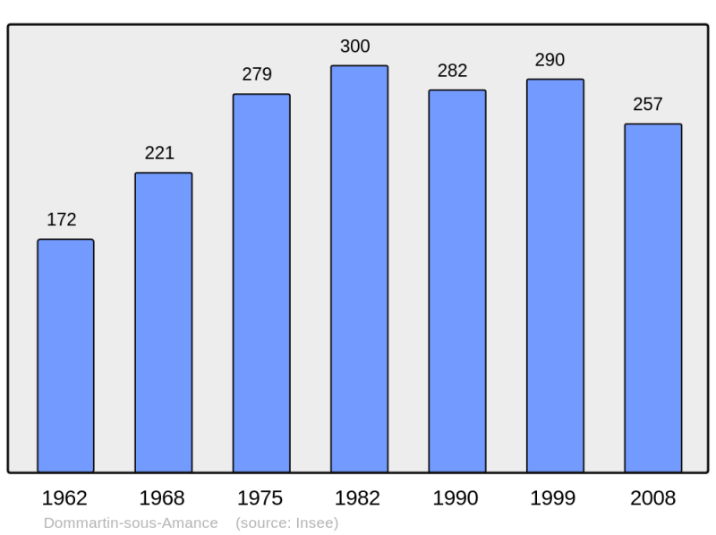 Soubor:Population - Municipality code 54168.png