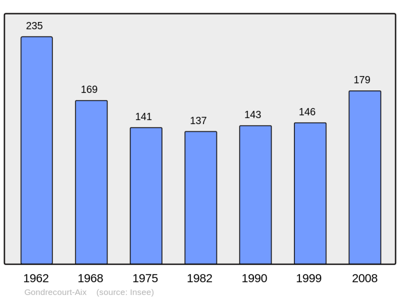 Soubor:Population - Municipality code 54231.png
