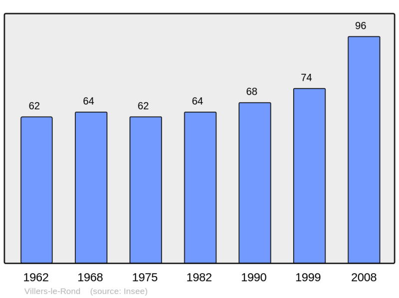Soubor:Population - Municipality code 54576.png