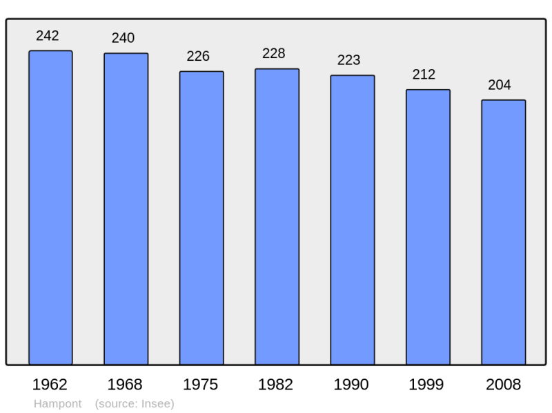 Soubor:Population - Municipality code 57290.png