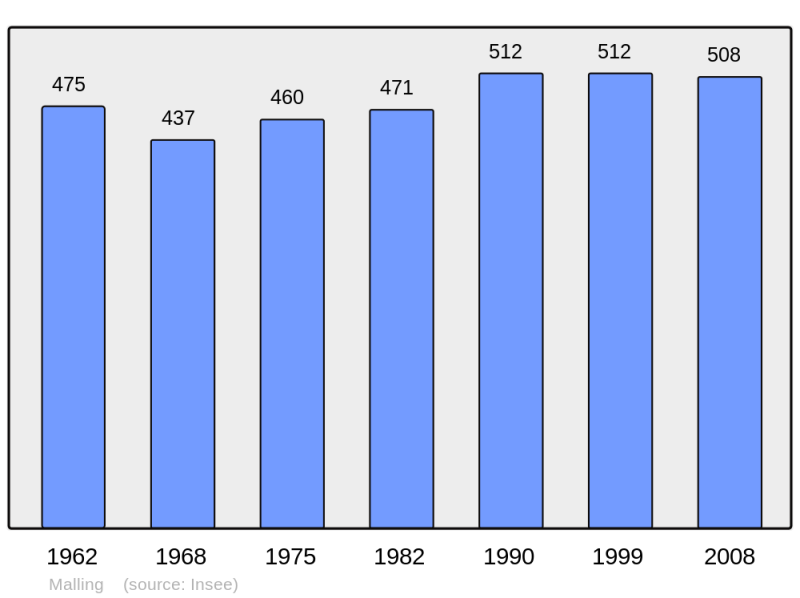 Soubor:Population - Municipality code 57437.png
