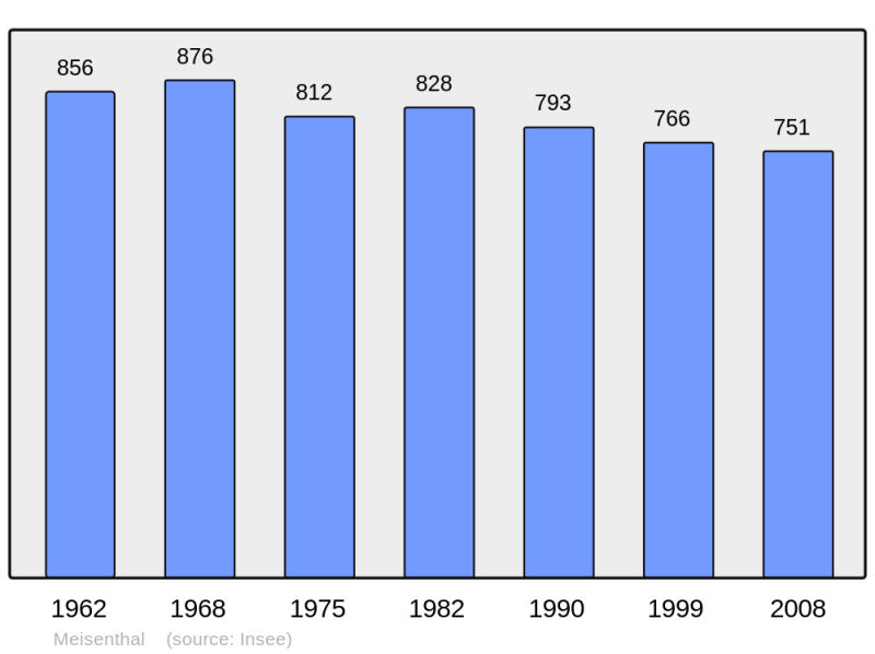 Soubor:Population - Municipality code 57456.png