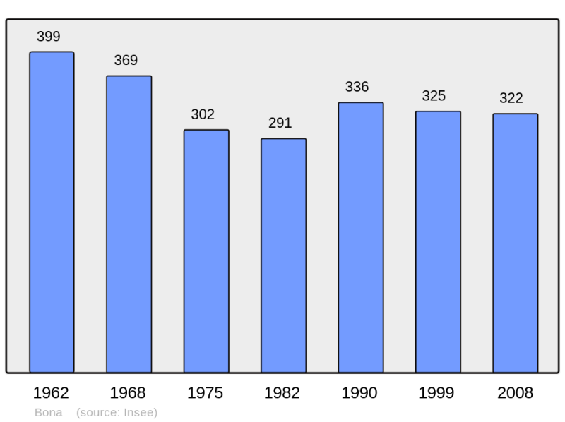 Soubor:Population - Municipality code 58035.png