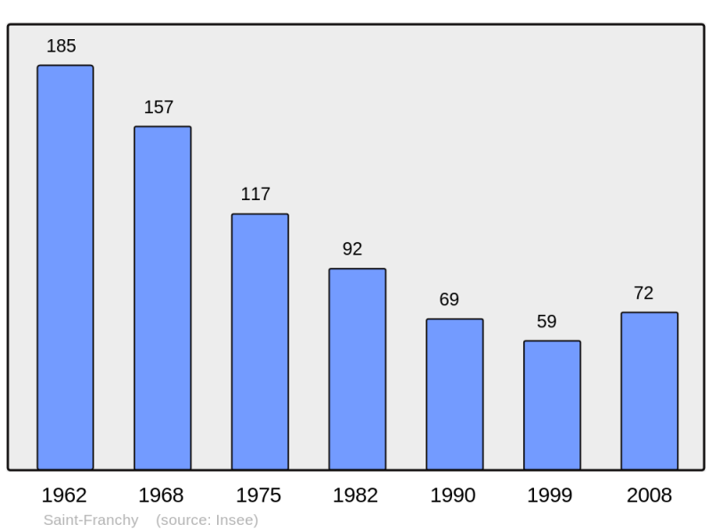 Soubor:Population - Municipality code 58240.png