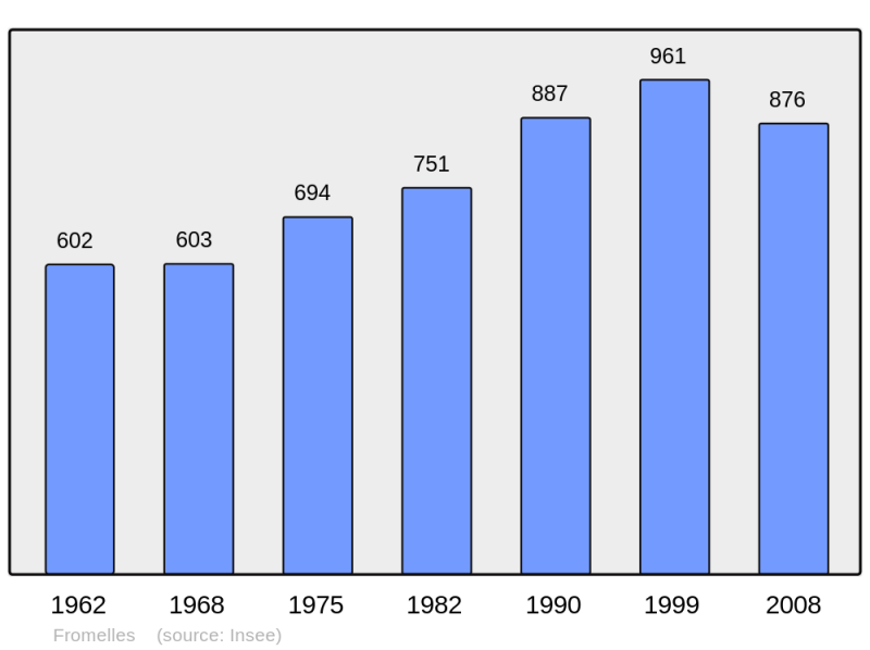 Soubor:Population - Municipality code 59257.png