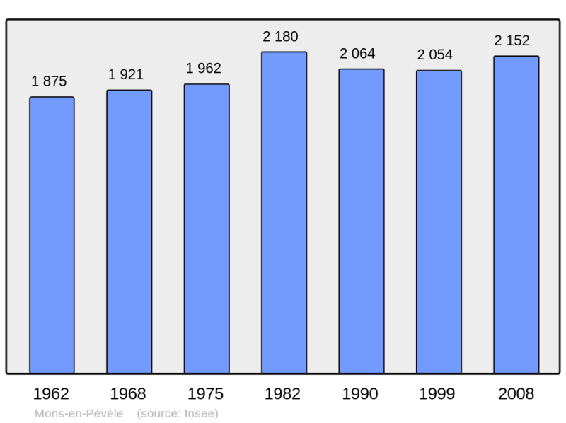 Soubor:Population - Municipality code 59411.png