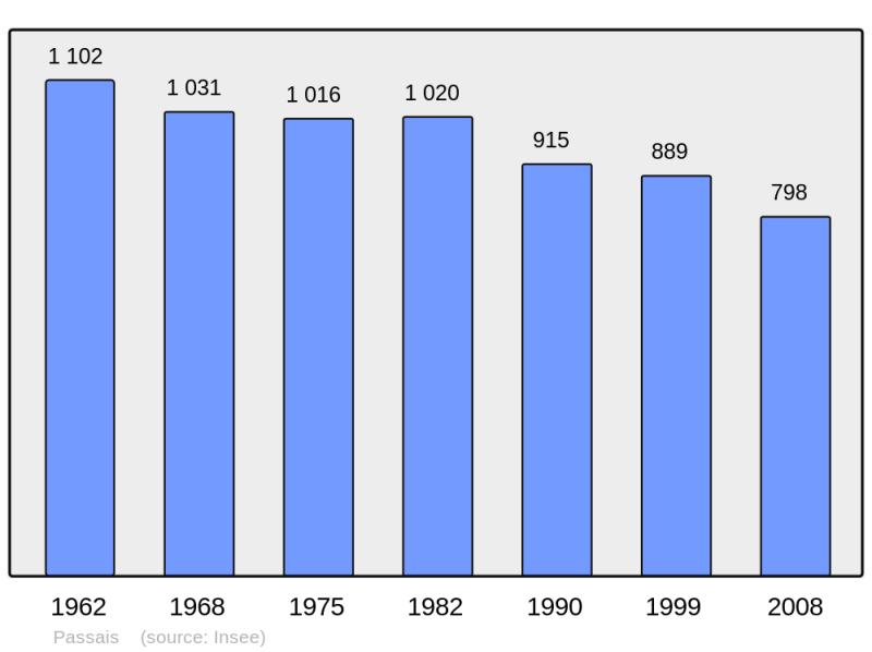 Soubor:Population - Municipality code 61324.png