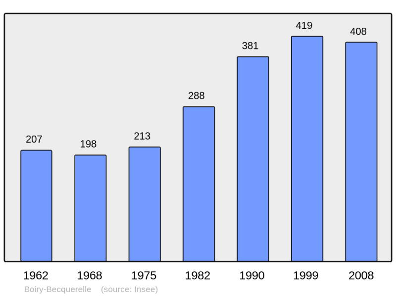 Soubor:Population - Municipality code 62144.png
