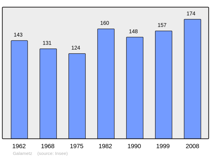 Soubor:Population - Municipality code 62365.png