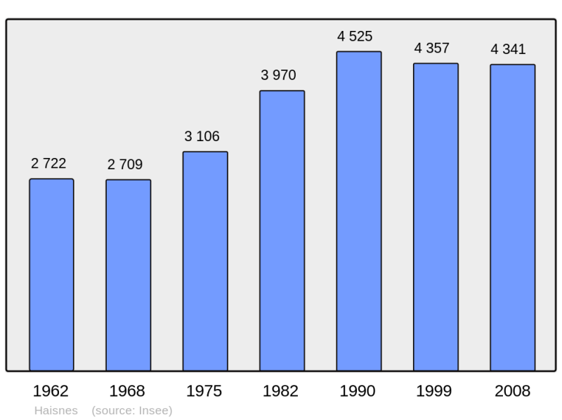 Soubor:Population - Municipality code 62401.png