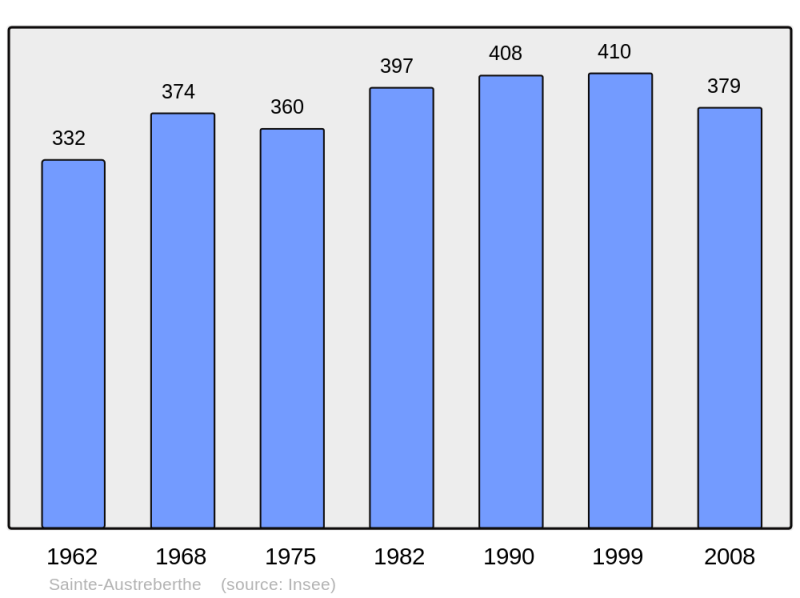 Soubor:Population - Municipality code 62743.png