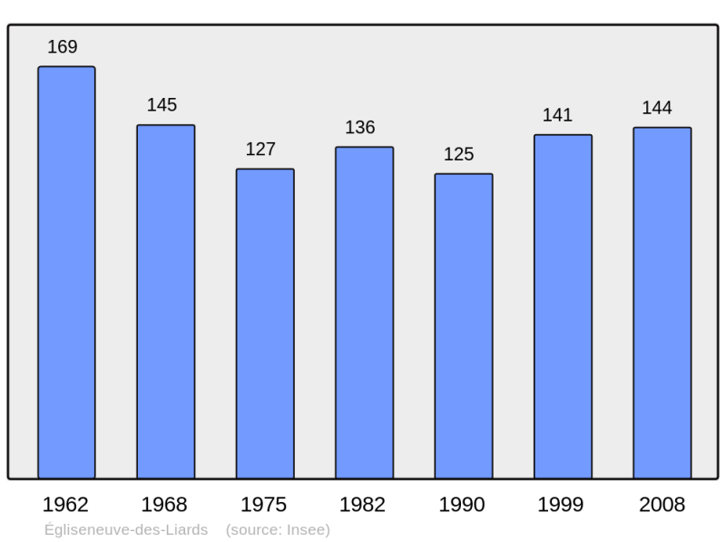 Soubor:Population - Municipality code 63145.png