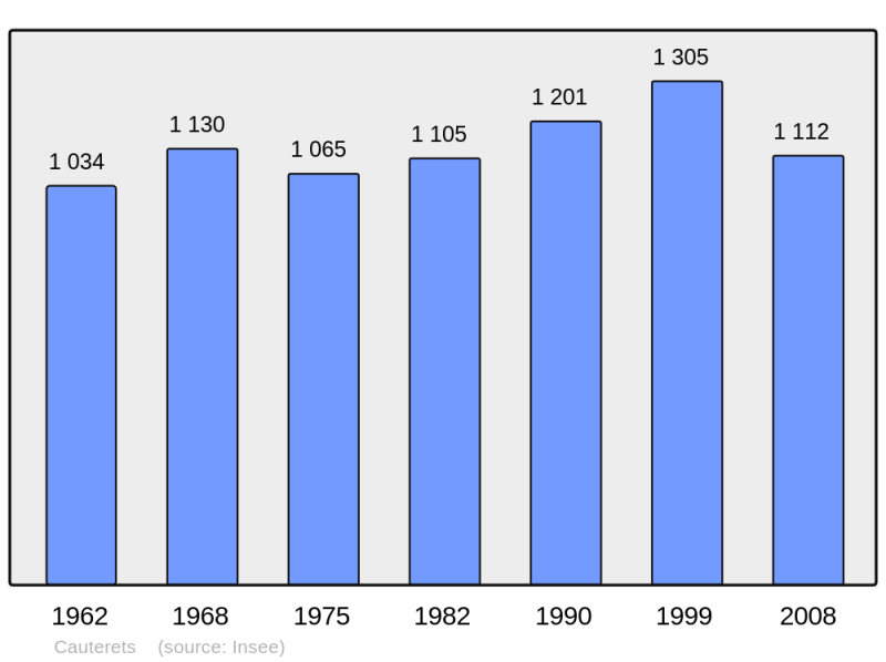 Soubor:Population - Municipality code 65138.png