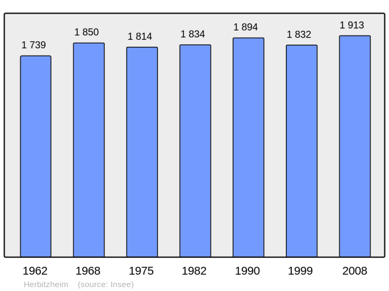 Soubor:Population - Municipality code 67191.png