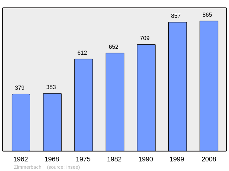Soubor:Population - Municipality code 68385.png