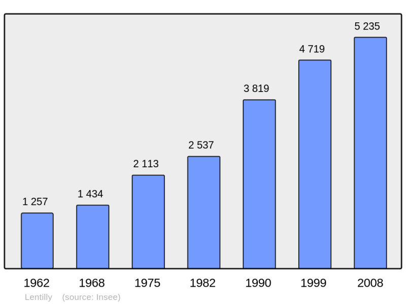 Soubor:Population - Municipality code 69112.png