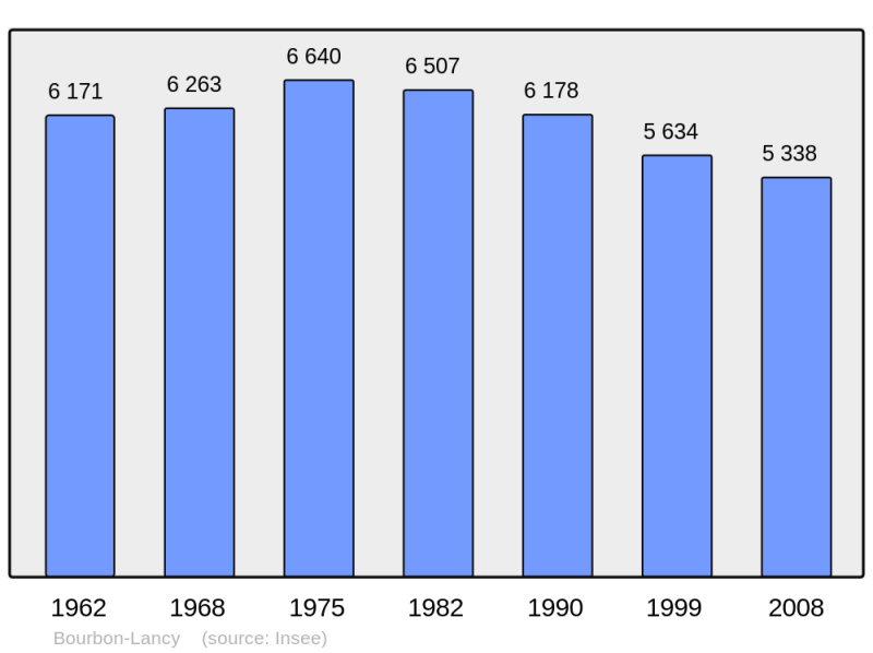 Soubor:Population - Municipality code 71047.png