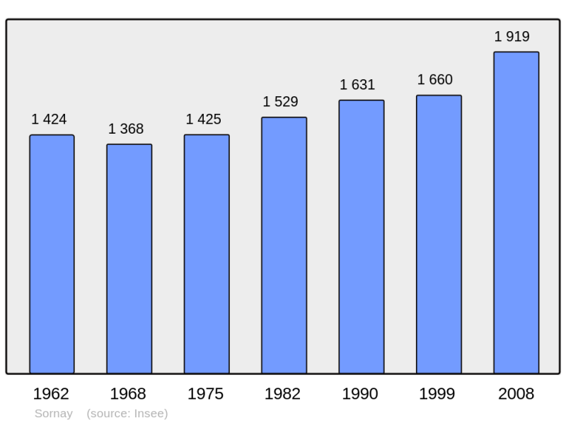 Soubor:Population - Municipality code 71528.png