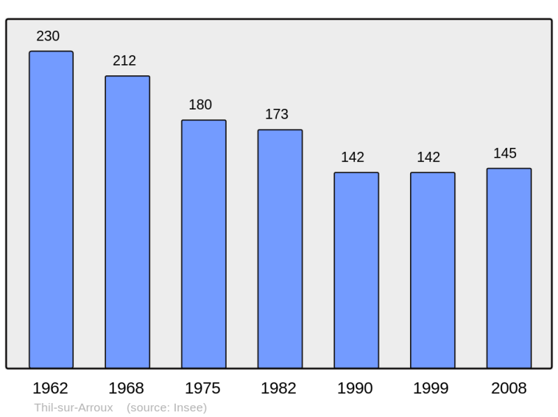 Soubor:Population - Municipality code 71537.png
